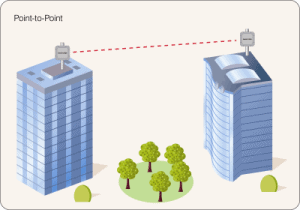 point to point wireless connection